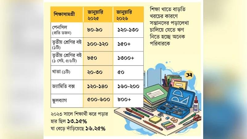 শিক্ষাসামগ্রীর দাম বেড়েছে ৩০ শতাংশ
